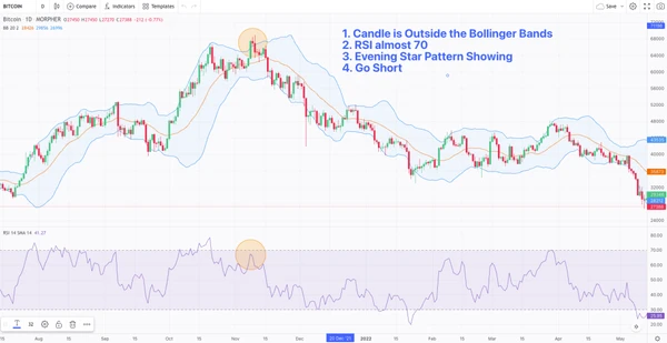 Bollinger-Bänder Bitcoin und RSI-Strategie