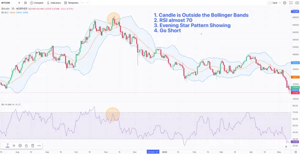 Стратегия Bollinger Bands для биткоина и RSI