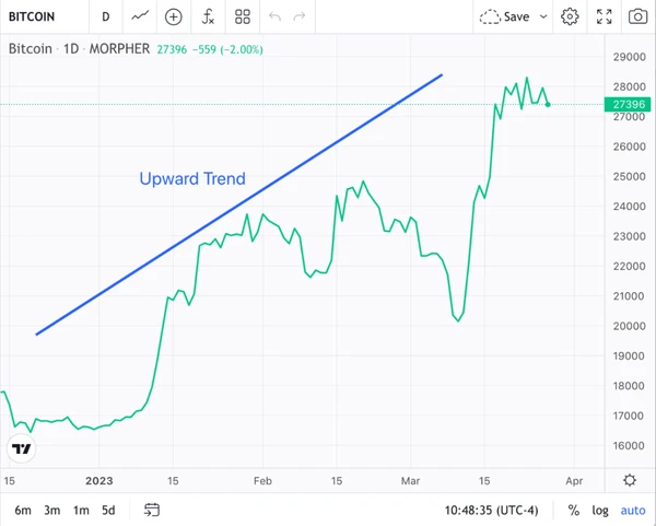 Bitcoin Upward Trend on Morpher