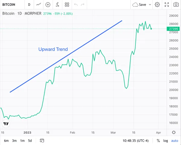 Tendencia Alcista de Bitcoin en Morpher