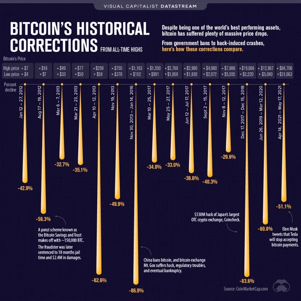 Correcciones Históricas de Bitcoin