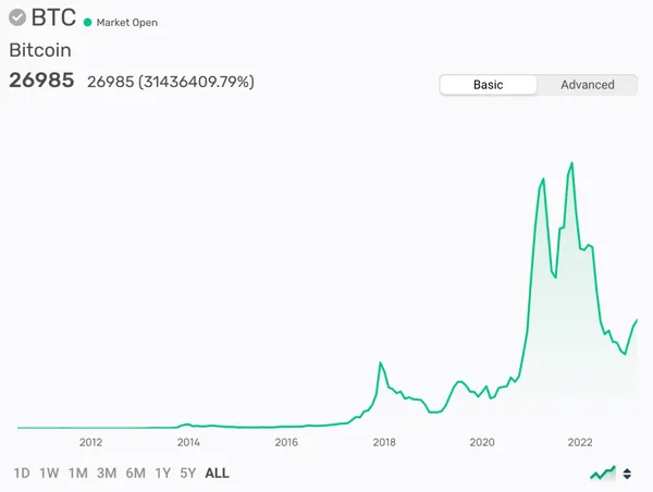 Gráfico diario de BTC