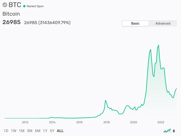 Gráfico diario de BTC