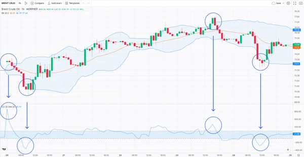 Bollinger-Bänder Mean-Reversion-Strategie 