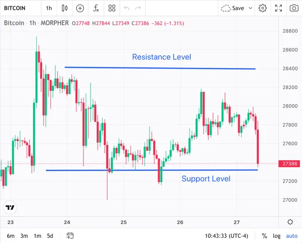 Niveau de résistance du Bitcoin et niveau de support