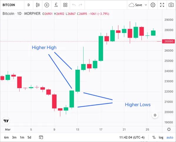 Bitcoin higher and lows