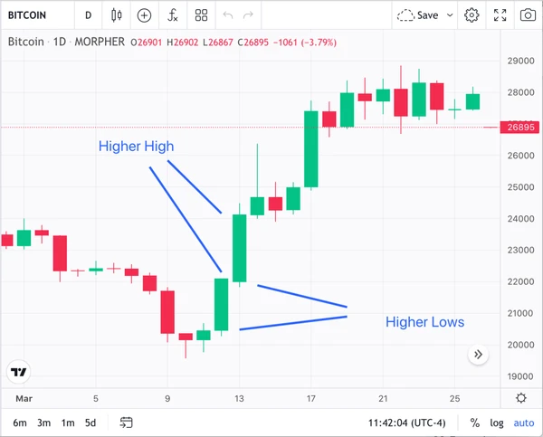 Bitcoin higher and lows