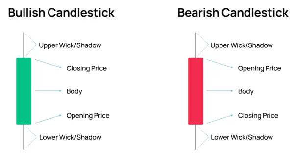 Candlestick Patterns, Bullish and Bearish Candles