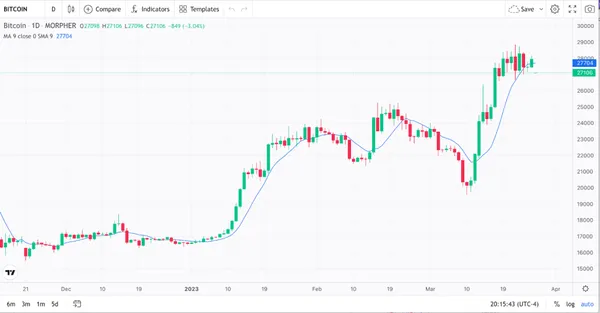 Простое скользящее среднее для биткоина на Morpher