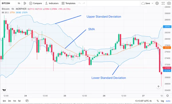 Bitcoin Bollinger Bands on Morpher