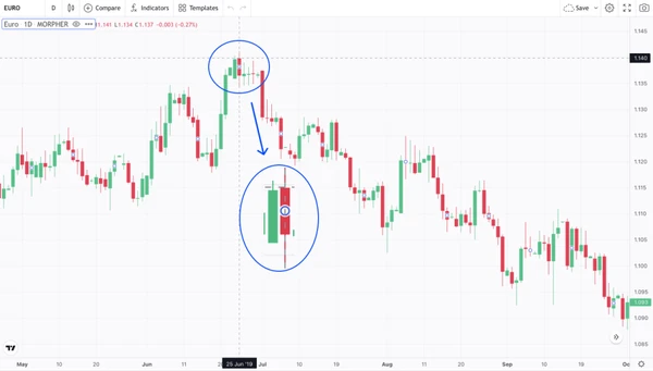 Dark Cloud Candlestick Pattern on Morpher on Euro Chart