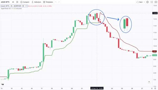 SuperTrend Indicator on Azuki NFTs chart on Morpher