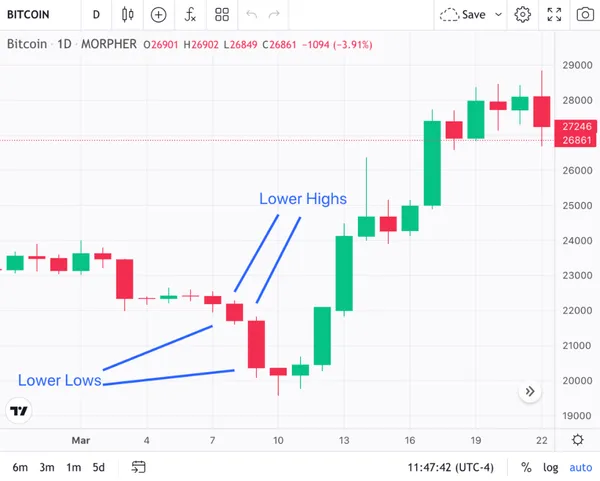 Bitcoin Lower Lows and Lower Highs on Morpher