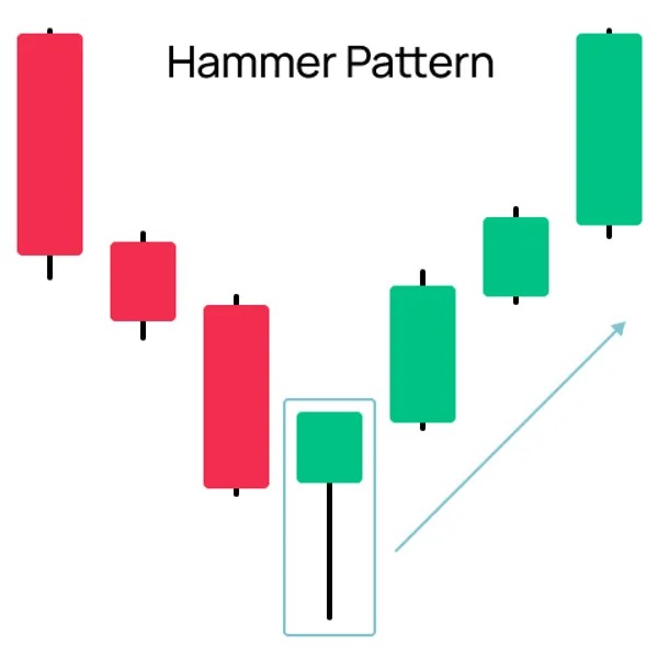 Hammer-Kerzenmuster