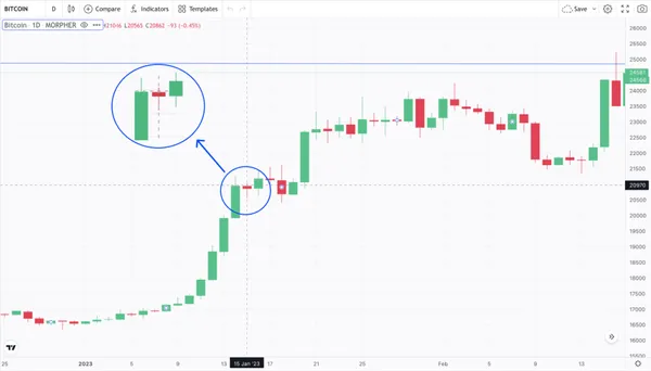 Fehlgeschlagenes hängendes Mann-Muster auf Bitcoin-Diagramm