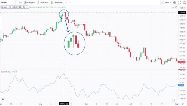 Indicador de Momentum en el gráfico de Wheat en Morpher