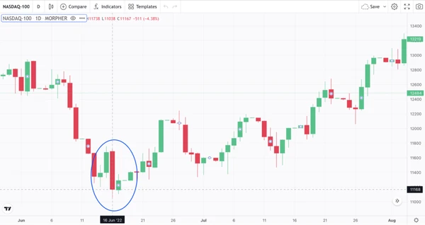 Tweezer Bottom Candlestick Pattern on Morpher