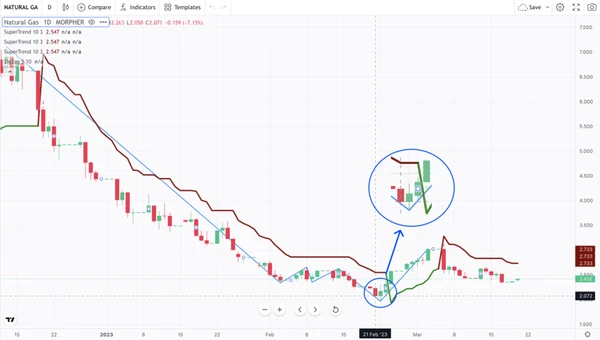 Supertrend and ZigZag Indicator on natural gas chart on Morpher