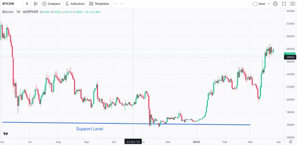 Bitcoin Support Level on Morpher