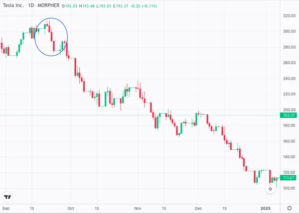 Three Black Crows Pattern on a Tesla Chart