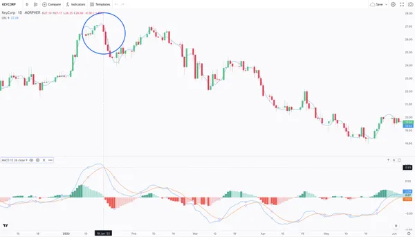 Patrón de Tres Cuervos Negros con MACD y Curva de Regresión Lineal en el Gráfico del Banco KeyCorp