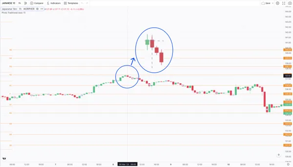 Trois corbeaux noirs avec Points Pivot Standard sur le graphique en 1h du Yen japonais