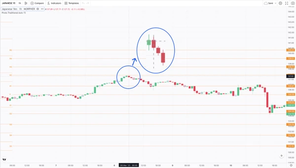 Three Black Crows Pattern with Pivot Points Standard on Japanese Yen 1h Chart