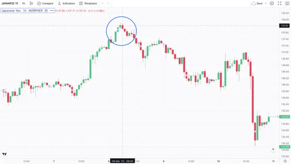 Three Black Crows Pattern on Japanese Yen 1h Chart