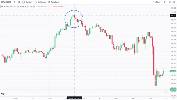 Three Black Crows Pattern on Japanese Yen 1h Chart