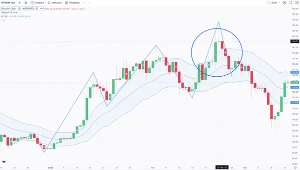 Trois corbeaux noirs avec ZigZag et Canaux Keltner sur le graphique du Bitcoin Cash