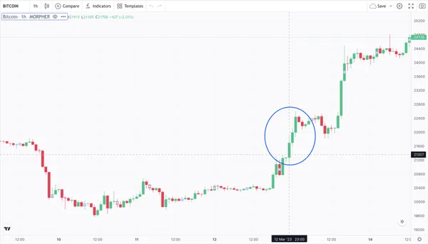 Паттерн трех белых солдат на графике биткоина