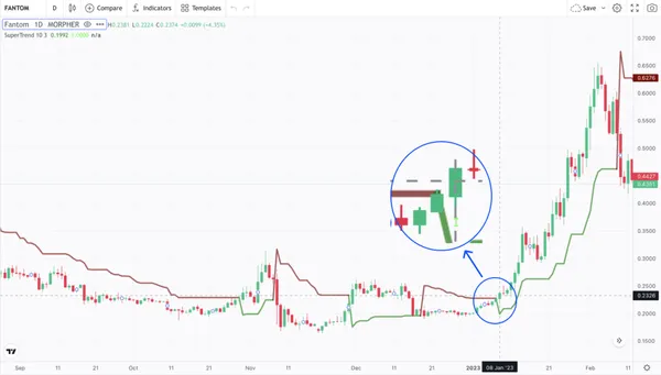 Паттерн Три белых солдата с индикатором Супертренд и криптовалютой Фантом