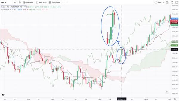 Patrón de Tres Soldados Blancos con el Indicador Ichimoku Cloud en el Gráfico de Oro