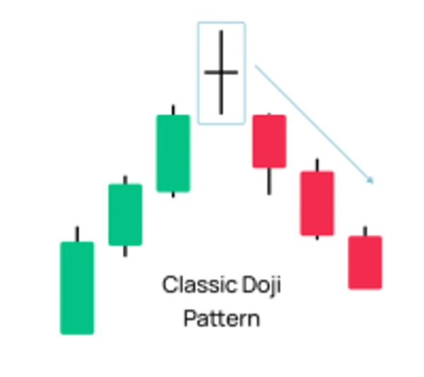 modèle doji classique