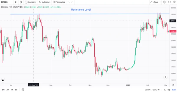 Bitcoin Resistance Level on Morpher