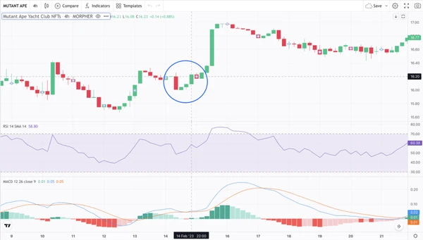 Patrón de Tres Soldados Blancos con RSI y MACD en los NFTs del Mutant Ape Yacht Club