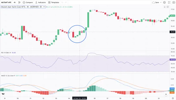 Паттерн Три белых солдата с RSI и MACD на NFT Mutant Ape Yacht Club