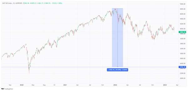 S&P 500 Index