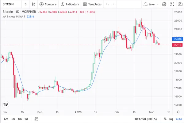 Promedio Móvil Simple de Bitcoin en Morpher