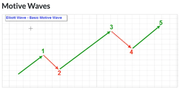 Ondas Motrices de Elliott de Wikipedia