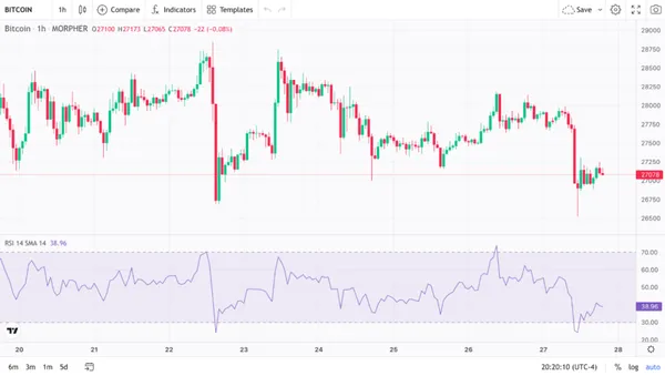 RSI de Bitcoin en Morpher