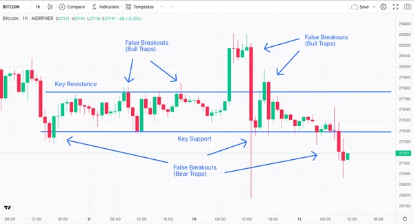 Faux Breakouts Bitcoin Graphique 1-Hour (source : Morpher.com)