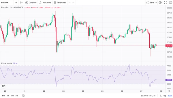 Bitcoin RSI on Morpher