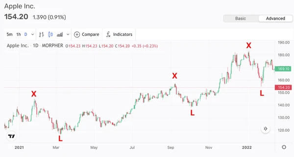 AAPL Chart, 1D 2021