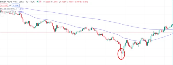 British Pound vs. US Dollar EMA 200