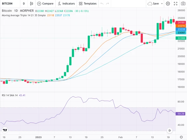 BTC/USD 1H with moving averages and RSI