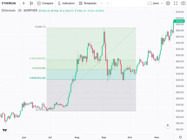 Ethereum/USD, 1D, 2020 Chart with Fibonacci Retracement