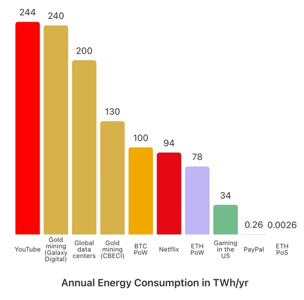 Consommation d'énergie Ethereum PoS