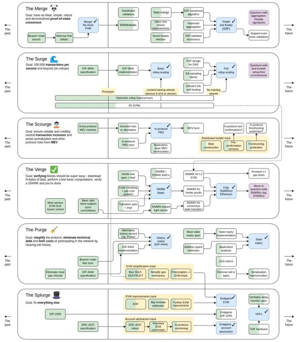 Hoja de ruta de Ethereum