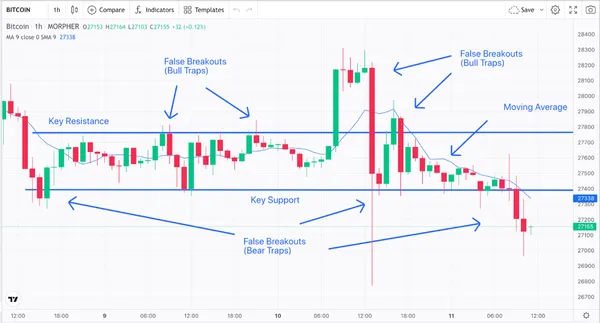 Resistance, Support, Moving Average, and False Breakouts Bitcoin 1-Hour Chart (source: Morpher.com)